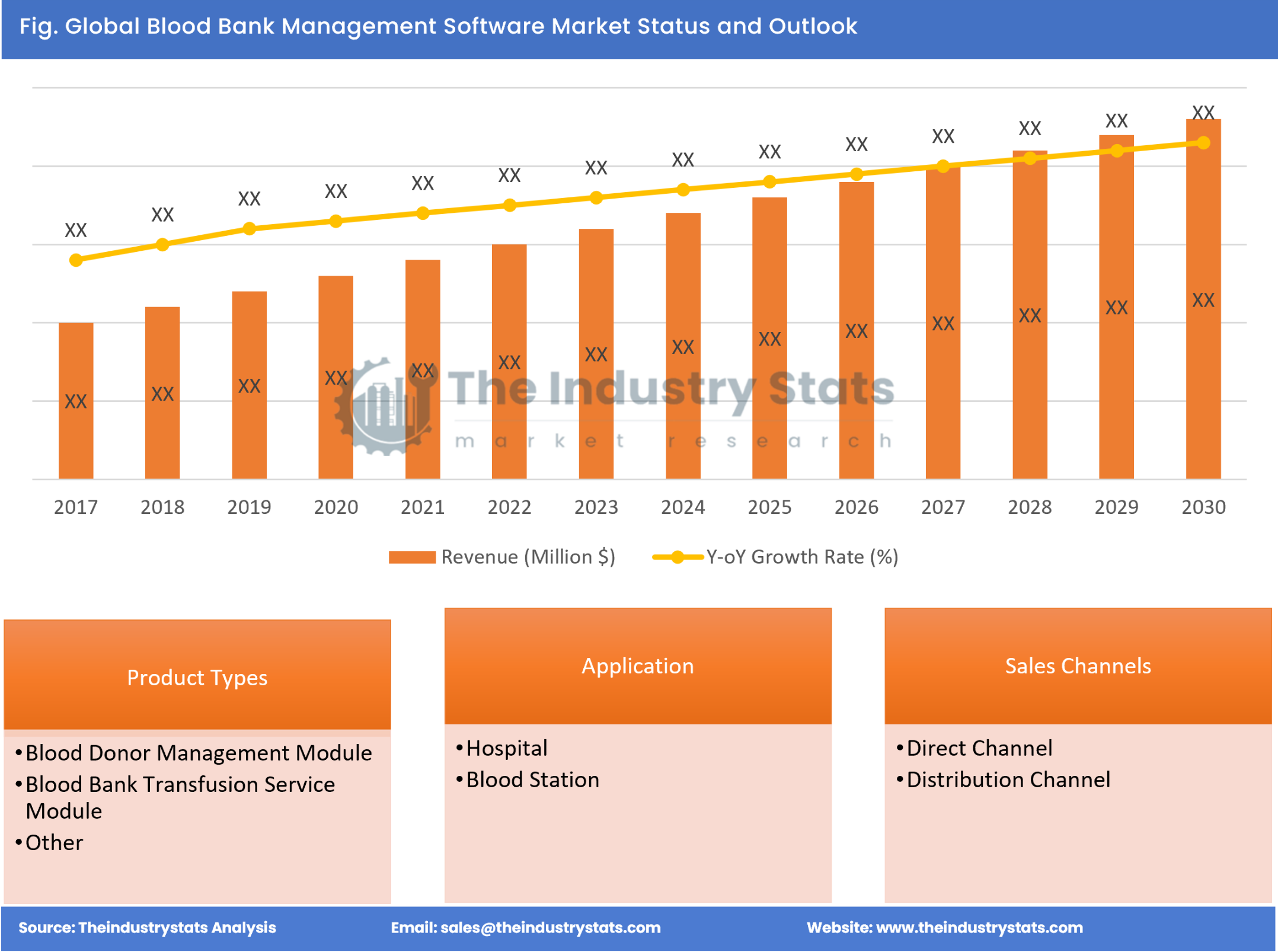 Blood Bank Management Software Status & Outlook